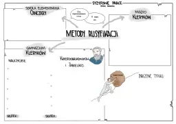 Mapa myśli do "Syzyfowych Prac" Stefana Żeromskiego: metody rusyfikacji, szkoła, miasto, nauczyciele, skutki.
