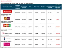 Druga hipoteka jaki bank wybrać? Porównanie ofert, kosztów i warunków