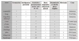 Najlepsze kursy angielskiego online - ranking, który pomoże w nauce