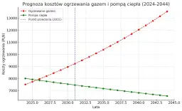 Ile m3 gazu na ogrzewanie domu? Sprawdź, jak obniżyć koszty