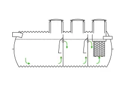 Schemat szamba ekologicznego: przepływ ścieków przez komory z filtrem.