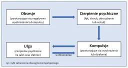 Zaburzenia obsesyjno-kompulsyjne: Jak rozpoznać objawy OCD?