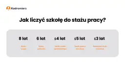 Dyplom to 8 lat stażu! Kiedy 26 dni urlopu po studiach?