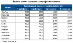 Ile kosztuje wynajem mieszkania w Warszawie? Sprawdź ceny i lokalizacje