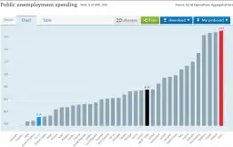 Czy poziom bezrobocia w Hiszpanii przestał być już problemem?