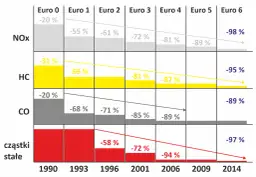 Wykres pokazuje, jak sprawdzić euro w aucie, prezentując redukcję emisji NOx, HC, CO i cząstek stałych od Euro 0 do Euro 6.