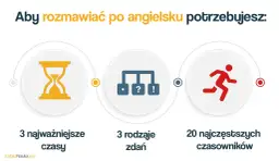 Kluczowe elementy nauki gramatyki angielskiej: 3 czasy, 3 rodzaje zdań i 20 najczęstszych czasowników.