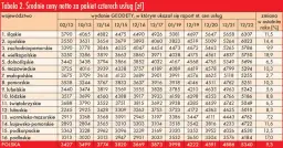 Cennik usług geodezyjnych: ile kosztuje budowa domu?