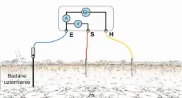Schemat pomiaru uziemienia: badane uziemienie, elektrody E, S, H i przyrząd z woltomierzem (V), amperomierzem (A) i generatorem (G).