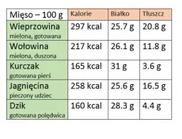 Wołowina czy kurczak: Porównanie wartości odżywczych i zdrowia