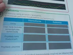 Tabela porównująca cechy homofonii i polifonii, z pustymi polami do uzupełnienia.