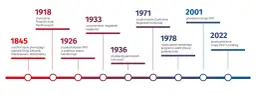 Oś czasu historii PKP: od uruchomienia pierwszej kolei w 1845 r. do przekształcenia Grupy PKP w holding w 2022 r.