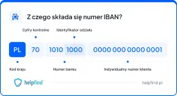 Numer IBAN to międzynarodowy numer konta bankowego. Wyjaśnienie jego budowy: PL 70 1010 1000 0000 0000 0001.