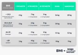 6. miesiąc ciąży: Ile waży dziecko? Waga, wymiary i rozwój maluszka