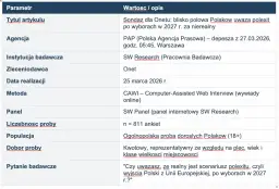 Sondaż dla Onetu: blisko połowa Polaków uważa polexit po wyborach w 2027 r. za nierealny. Brak poparcia dla rządu w tej kwestii.
