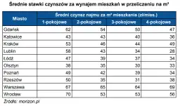 Jakie mieszkania na wynajem: sprawdź najlepsze oferty i ceny