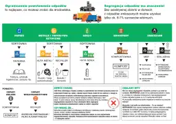 Schemat segregacji odpadów: papier, metale i tworzywa sztuczne, szkło, bioodpady, zmieszane.