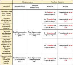 Ile ważne szkolenie BHP dla biurowych? 6 lat i ważne wyjątki