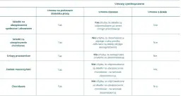 Tabela porównuje, czy wypłata pracownika jest kosztem w zależności od umowy: o pracę, zlecenie, o dzieło.