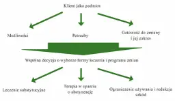 Terapia uzależnień: Etapy, metody i jak szukać pomocy