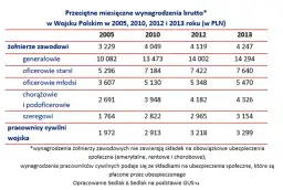 Jak wyliczyć wynagrodzenie pracownika w zawodowej służbie wojskowej?