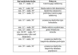 Tabela kątów nachylenia dachu i rodzajów pokryć dachowych.