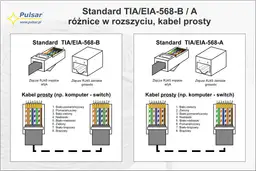 Porównanie standardów TIA/EIA-568-B i -A dla kabli prostych. UTP co to? Schematy wtyków RJ45 i pinoutów.
