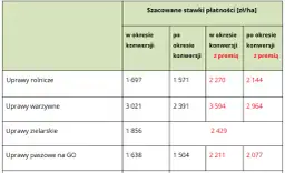 Stawki dopłat bezpośrednich: Aktualne stawki dopłat na 2023 rok