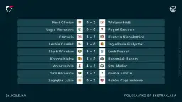 Pilne! Wyniki meczów: Ekstraklasa, LM, Polacy Sprawdź teraz!