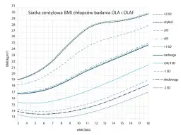 Siatka centylowa BMI chłopców. Pokazuje normy wzrostu i wagi dzieci od 3 do 18 lat, z zaznaczonymi kategoriami: nadwaga, niedowaga i otyłość.