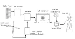 Jak podłączyć turbinę wiatrową do inwertera hybrydowego z PV?