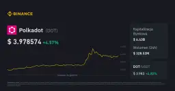 Polkadot kurs: Najświeższe wiadomości i kursy kryptowaluty Polkadot