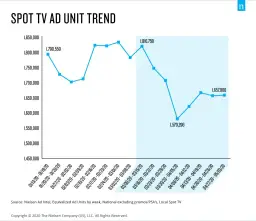 Reklamy telewizyjne: trendy i zmiany na polskim rynku w 2020