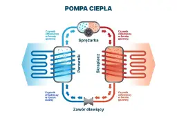 Schemat pokazuje, czy pompa ciepła może chłodzić. Cyrkulacja czynnika chłodniczego przez parownik i skraplacz pozwala na odbiór ciepła z otoczenia.