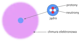 Schemat budowy atomu: jądro z protonami i neutronami oraz chmura elektronowa.