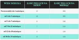 Ile pieluch dziennie dla 3-miesięcznego dziecka? Wskazówki Klaudii