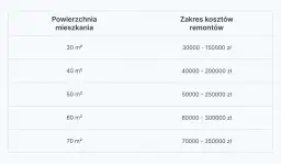 Tabela z wyceną remontu mieszkania. Podano zakres kosztów dla powierzchni od 30 do 70 m².