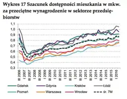 Ile deweloper zarabia na mieszkaniu? Zysk netto to 15-20%!