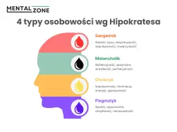 Ilustracja przedstawia 4 typy osobowości wg Hipokratesa: sangwinik, melancholik, choleryk i flegmatyk, z ich cechami.