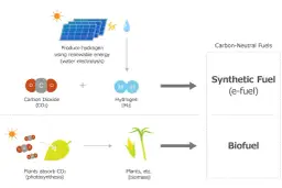 Wie werden synthetische Kraftstoffe hergestellt? Ein Blick auf die Prozesse und Rohstoffe