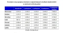 Ile kosztuje wynajem mieszkania 2 pokojowego? Sprawdź ceny w miastach