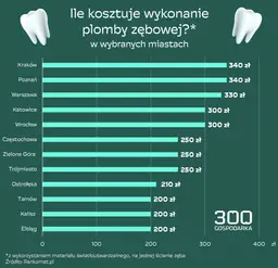Zarobki dentysty w Polsce: Ile zostaje po odliczeniu kosztów?