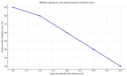 Wykres pokazuje, że po jakim czasie od oprysku może padać deszcz. Im dłuższy czas, tym mniejsza skuteczność insektycydu.