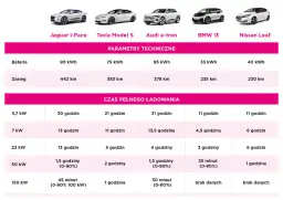 Ładowanie elektryka w Polsce: Ile naprawdę trwa? Ekspert radzi
