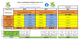 Enea G12 cennik: Aktualne ceny energii elektrycznej z taryfy G12 