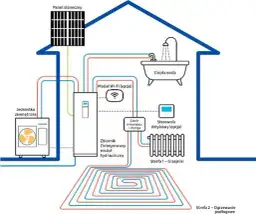 Jak działa pompa ciepła z fotowoltaiką? Korzyści, oszczędności i zasady współpracy systemu