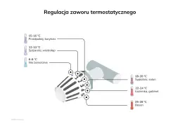Jak działa termostat w grzejnikach i jakie ma to znaczenie dla komfortu?