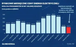 Historia ceny za kWh: Jak zmieniał się koszt? Jaki jest w 2025?