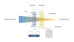 Jak długo włączać osuszacz powietrza? Skuteczne osuszanie