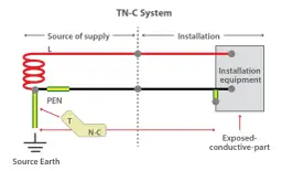 Schemat układu TN-C: przewód fazowy (L) i wspólny przewód PEN łączą źródło zasilania z instalacją.